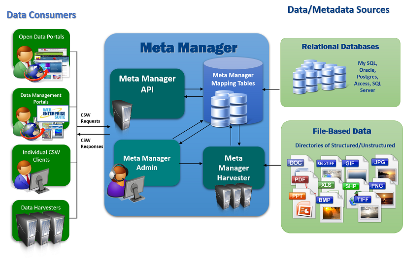 Meta Manager Diagram