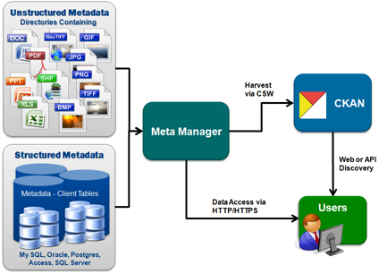 ckan integration