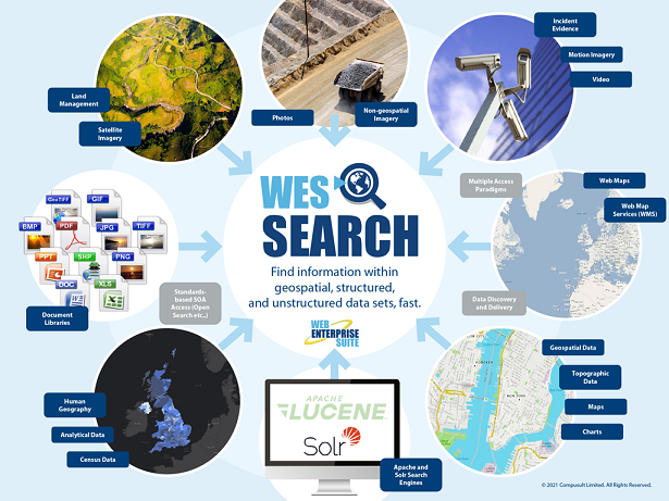 WES Search Overview Diagram