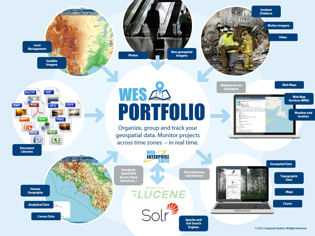 WES Portfolio Diagram