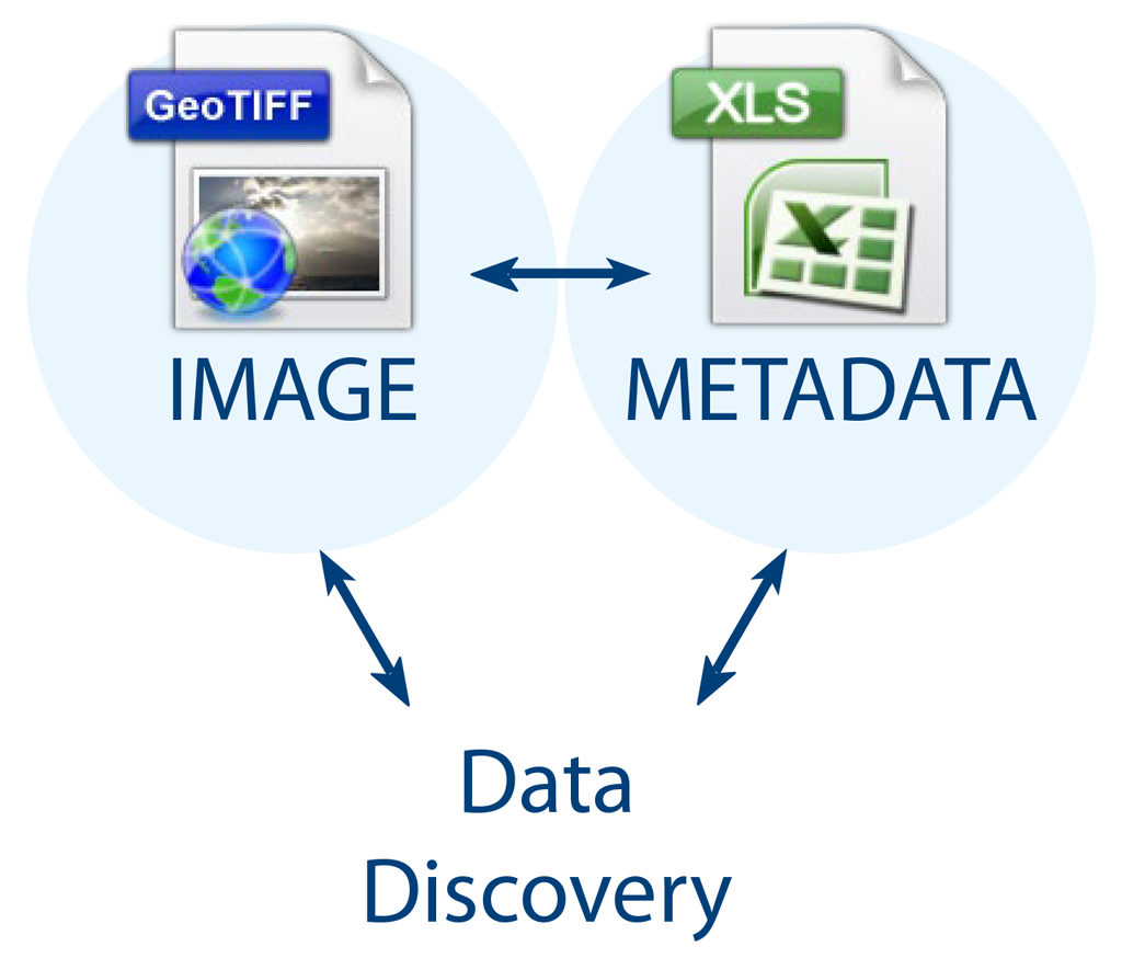 Attributed Based Data Discovery Diagram