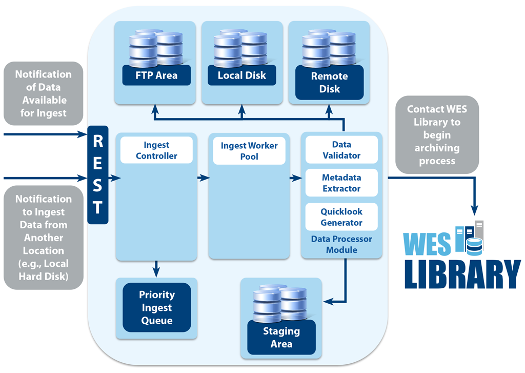 WES Ingest Diagram