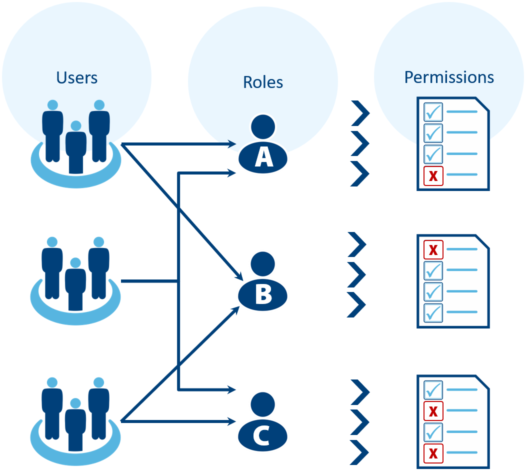 Role/User Based Controls Diagram