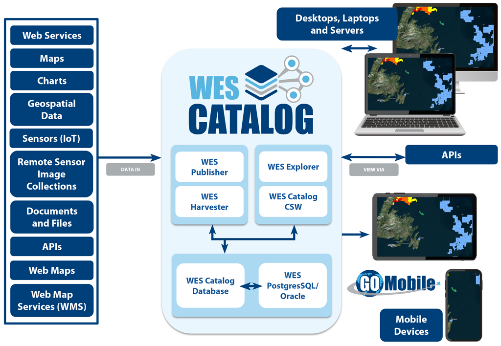 WES Catalog Harvester