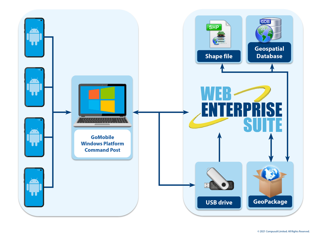 Integrate & Sync Databases