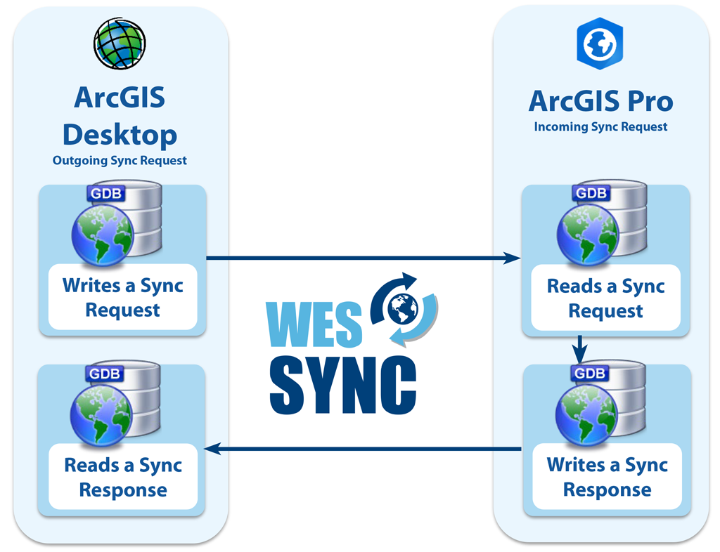 Esri ArcGIS Enterprise Integration Diagram