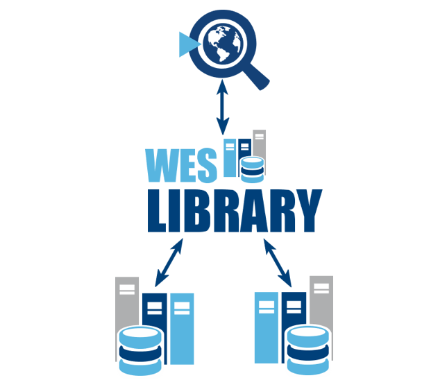 magnifying glass icon pointing to WES Library logo pointing to database